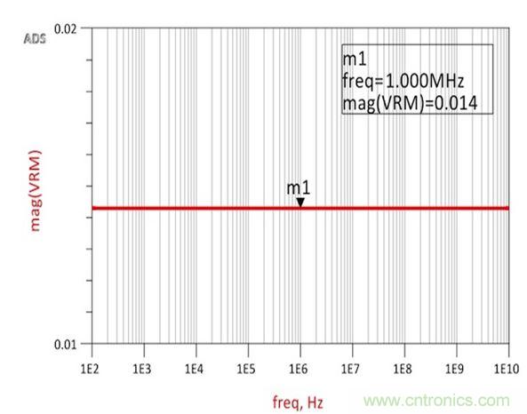 圖2：仿真結(jié)果展示了與承諾一樣完全平坦的14m&Omega;阻抗，從而確認(rèn)了阻抗和跨導(dǎo)之間的關(guān)系。
