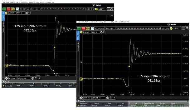 圖4：輸入電壓為5V和12V時(shí)，在測(cè)試板上測(cè)得的上升時(shí)間分別為682.33ps和561.13ps。DC/DC轉(zhuǎn)換器的工作負(fù)載為20.0A。