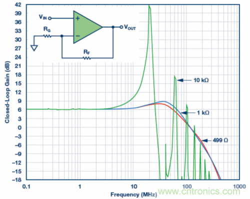 使用不同反饋電阻的實驗室結果。VS = &plusmn;5 V，VOUT = 40 mV p-p，RLOAD = 1 k?，RF值為499 ?、1 k?和10 k?。