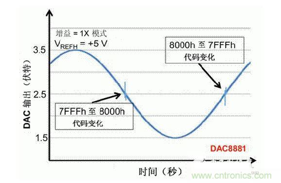 【導(dǎo)讀】在DAC基礎(chǔ)知識(shí)：靜態(tài)技術(shù)規(guī)格中，我們探討了靜態(tài)技術(shù)規(guī)格以及它們對(duì)DC的偏移、增益和線性等特性的影響。這些特性在平衡雙電阻 （R-2R） 和電阻串?dāng)?shù)模轉(zhuǎn)換器 （DAC） 的各種拓?fù)浣Y(jié)構(gòu)間是基本一致的。然而，R-2R和電阻串DAC的短時(shí)毛刺脈沖干擾方面的表現(xiàn)卻有著顯著的不同。  我們可以在DAC以工作采樣率運(yùn)行時(shí)觀察到其動(dòng)態(tài)不是線性。造成動(dòng)態(tài)非線性的原因很多，但是影響最大的是短時(shí)毛刺脈沖干擾、轉(zhuǎn)換率/穩(wěn)定時(shí)間和采樣抖動(dòng)。  用戶可以在DAC以穩(wěn)定采樣率在其輸出范圍內(nèi)運(yùn)行時(shí)觀察短時(shí)毛刺脈沖干擾。圖1顯示的是一個(gè)16位R-2R DAC，DAC8881上的此類現(xiàn)象。  　　圖1  這個(gè)16位DAC （R-2R） 輸出顯示了7FFFh &ndash; 8000h代碼變化時(shí)的短時(shí)毛刺脈沖干擾的特性。  到底發(fā)生了什么？  在理想情況下，DAC的輸出按照預(yù)期的方向從一個(gè)電壓值移動(dòng)到下一個(gè)電壓值。但實(shí)際情況中，DAC電路在某些代碼到代碼轉(zhuǎn)換的過(guò)程中具有下沖或過(guò)沖特性。  這一特性在每一次代碼到代碼轉(zhuǎn)換時(shí)都不一致。某些轉(zhuǎn)換中產(chǎn)生的下沖或過(guò)沖特性會(huì)比其它轉(zhuǎn)換更加明顯。而短時(shí)毛刺脈沖干擾技術(shù)規(guī)格量化的就是這些特性。DAC短時(shí)毛刺脈沖干擾會(huì)瞬時(shí)輸出錯(cuò)誤電壓來(lái)干擾閉環(huán)系統(tǒng)。  圖2顯示的是具有單突短時(shí)毛刺脈沖干擾的DAC的示例。一個(gè)電阻串DAC產(chǎn)生的通常就是這種類型的短時(shí)毛刺脈沖干擾。  　　圖2  單突DAC輸出短時(shí)毛刺脈沖干擾特性。  在圖2中，代碼轉(zhuǎn)換的位置是從7FFFh到8000h。如果你將這些數(shù)變換為二進(jìn)制形式，需要注意的是這兩個(gè)十六進(jìn)制代碼的每個(gè)位或者從1變換為0，或者從0變換為1。  短時(shí)毛刺脈沖干擾技術(shù)規(guī)格量化了這個(gè)毛刺脈沖現(xiàn)象所具有的能量，能量單位為納伏秒，即nV-sec （GI）。這個(gè)短時(shí)毛刺脈沖干擾的數(shù)量等于曲線下面積的大小。  單突短時(shí)毛刺脈沖干擾是由DAC內(nèi)部開(kāi)關(guān)的不同步造成的。那是什么引起了這一DAC現(xiàn)象呢？原因就是內(nèi)部DAC開(kāi)關(guān)的同步不總是那么精確。由于集成開(kāi)關(guān)電容充電或放電，你能在DAC的輸出上看到這些電荷交換。  R-2R DAC產(chǎn)生兩個(gè)區(qū)域的短時(shí)毛刺脈沖干擾錯(cuò)誤（圖3）。由于出現(xiàn)了雙脈沖誤差，從負(fù)短時(shí)毛刺脈沖干擾 （G1） 中減去正短時(shí)毛刺脈沖干擾 （G2） 來(lái)產(chǎn)生最終的短時(shí)毛刺脈沖干擾技術(shù)規(guī)格。  　　圖3  具有R-2R內(nèi)部結(jié)構(gòu)的DAC表現(xiàn)出雙突短時(shí)毛刺脈沖干擾  　　圖3中的代碼轉(zhuǎn)換仍然是從7FFFh至8000h。  為了理解DAC短時(shí)毛刺脈沖干擾的源頭，我們必須首先定義主進(jìn)位轉(zhuǎn)換。在主進(jìn)位轉(zhuǎn)換點(diǎn)上，最高有效位 （MSB）從低變高時(shí)， 較低的位從高變?yōu)榈?，反之亦然。其中一個(gè)此類代碼變換示例就是0111b變?yōu)?000b，或者是從1000 000b變?yōu)?111 1111b的更加明顯的變化。  有些人也許會(huì)認(rèn)為這一現(xiàn)象在DAC的輸出表現(xiàn)出巨大的電壓變化時(shí)出現(xiàn)。實(shí)際上，這并不是每個(gè)DAC編碼機(jī)制都會(huì)出現(xiàn)的情況。更多細(xì)節(jié)請(qǐng)見(jiàn)參考文獻(xiàn)1。  圖4和圖5顯示了這種類型的毛刺脈沖對(duì)一個(gè)8位DAC的影響。對(duì)于DAC用戶來(lái)說(shuō)，這一現(xiàn)象在單個(gè)最低有效位 （LSB） 步長(zhǎng)時(shí)出現(xiàn)，或者在一個(gè)5V、8位系統(tǒng)中，在19.5mV步長(zhǎng)時(shí)出現(xiàn)。  　　圖4  在這個(gè)8位DAC配置中，此內(nèi)部開(kāi)關(guān)有7個(gè)R-2R引腳被接至VREF，有1個(gè)R-2R引腳接地。  　　圖5  在這個(gè)DAC配置中，此內(nèi)部開(kāi)關(guān)有1個(gè)R-2R引腳被接至VREF，有7個(gè)R-2R引腳接地。  在DAC載入代碼時(shí)，會(huì)有兩個(gè)區(qū)域產(chǎn)生輸出毛刺脈沖：同時(shí)觸發(fā)多個(gè)開(kāi)關(guān)的開(kāi)關(guān)同步和開(kāi)關(guān)電荷轉(zhuǎn)移。  此電阻串DAC具有一個(gè)單開(kāi)關(guān)拓?fù)?。一個(gè)電阻串DAC抽頭連接到巨大電阻串的不同點(diǎn)。開(kāi)關(guān)網(wǎng)絡(luò)不需要主進(jìn)位上的多個(gè)轉(zhuǎn)換，因此，產(chǎn)生毛刺脈沖的可能進(jìn)性較低。開(kāi)關(guān)電荷將會(huì)產(chǎn)生一個(gè)較小的毛刺脈沖，但是與R-2R結(jié)構(gòu)DAC產(chǎn)生的毛刺脈沖相比就顯得微不足道了。  代碼轉(zhuǎn)換期間，R-2R DAC具有多個(gè)同時(shí)開(kāi)關(guān)切換。任何同步的缺失都導(dǎo)致短時(shí)間的開(kāi)關(guān)全為高電平或全為低電平，從而使得DAC的電壓輸出遷移至電壓軌。然后這些開(kāi)關(guān)恢復(fù)，在相反的方向上產(chǎn)生一個(gè)單突短時(shí)毛刺脈沖干擾。然后輸出穩(wěn)定。  這些毛刺脈沖的電壓位置是完全可預(yù)計(jì)的。在使用R-2R DAC時(shí)，最糟糕的情況是毛刺脈沖誤差出現(xiàn)在所有數(shù)字位切換，同時(shí)仍然用小電壓變化進(jìn)行轉(zhuǎn)換時(shí)。在這種情況下，用主進(jìn)位轉(zhuǎn)換進(jìn)行DAC代碼變化;從代碼1000&hellip;變換為0111&hellip;。  檢查真實(shí)DAC運(yùn)行狀態(tài)  現(xiàn)在，我們已經(jīng)定義了針對(duì)短時(shí)毛刺脈沖干擾誤差的備選代碼轉(zhuǎn)換，我們可以仔細(xì)觀察一下16位DAC8881（R-2R DAC） 和16位DAC8562（電阻串DAC）的R-2R和電阻串DAC短時(shí)毛刺脈沖干擾。  在圖6中，DAC8881的短時(shí)毛刺脈沖干擾為37.7 nV-sec，而DAC8562的短時(shí)毛刺脈沖干擾為0.1 nV-sec。在這兩張圖中，x軸的刻度為500ns/div，而y軸的刻度為50mV/div。  　　圖6  R-2R和電阻串短時(shí)毛刺脈沖干擾性能  毛刺脈沖消失了  如果存在DAC短時(shí)毛刺脈沖干擾問(wèn)題，用戶可以使用外部組件來(lái)減小毛刺脈沖幅度（圖7a），或者完全消除短時(shí)毛刺脈沖干擾能量（圖7b。）  圖7  用一階低通濾波器 （a） 或采樣/保持解決方案 （b） 來(lái)減少短時(shí)毛刺脈沖干擾誤差。  DAC之后的RC濾波器可減少毛刺脈沖幅度（圖7a）。短時(shí)毛刺脈沖干擾周期決定了適當(dāng)?shù)腞C比。RC濾波器3dB的頻率比短時(shí)毛刺脈沖干擾頻率提前十倍頻。在選擇組件時(shí)需要確保電阻器的電阻值較低，否則的它將會(huì)與電阻負(fù)載一起產(chǎn)生一個(gè)壓降。由于毛刺脈沖能量從不會(huì)丟失，執(zhí)行單極低通濾波器的代價(jià)就是在穩(wěn)定時(shí)間加長(zhǎng)的同時(shí)誤差被分布在更長(zhǎng)的時(shí)間段內(nèi)。  第二種方法是使用一個(gè)采樣/保持電容器和放大器（圖7b）。外部開(kāi)關(guān)和放大器消除了 DAC內(nèi)部開(kāi)關(guān)產(chǎn)生的毛刺脈沖，從而獲得較小的采樣/保持 （S/H） 開(kāi)關(guān)瞬態(tài)。在這個(gè)設(shè)計(jì)中，開(kāi)關(guān)在DAC的整個(gè)主進(jìn)位轉(zhuǎn)換期間保持打開(kāi)狀態(tài)。一旦轉(zhuǎn)換完成，開(kāi)關(guān)關(guān)閉，從而在CH采樣電容器上設(shè)定新輸出電壓。當(dāng)DAC準(zhǔn)備升級(jí)其輸出時(shí)，此電容器在外部開(kāi)關(guān)打開(kāi)時(shí)繼續(xù)保持新電壓。這個(gè)解決方案成本較高，也會(huì)占據(jù)更多的板級(jí)空間，但能夠在不增加穩(wěn)定時(shí)間的情況下減少/消除毛刺脈沖。  結(jié)論  短時(shí)毛刺脈沖干擾是一個(gè)非常重要的動(dòng)態(tài)非線性的DAC特性，你將會(huì)在器件以工作采樣率運(yùn)行時(shí)遇到這個(gè)問(wèn)題。但是，這只是冰山一角。影響高速電路的其它因素還有轉(zhuǎn)換率和穩(wěn)定時(shí)間。請(qǐng)隨時(shí)關(guān)注下一篇與這一主題相關(guān)的文章。