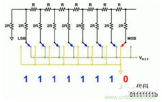 【導(dǎo)讀】在DAC基礎(chǔ)知識(shí)：靜態(tài)技術(shù)規(guī)格中，我們探討了靜態(tài)技術(shù)規(guī)格以及它們對(duì)DC的偏移、增益和線性等特性的影響。這些特性在平衡雙電阻 （R-2R） 和電阻串?dāng)?shù)模轉(zhuǎn)換器 （DAC） 的各種拓?fù)浣Y(jié)構(gòu)間是基本一致的。然而，R-2R和電阻串DAC的短時(shí)毛刺脈沖干擾方面的表現(xiàn)卻有著顯著的不同。  我們可以在DAC以工作采樣率運(yùn)行時(shí)觀察到其動(dòng)態(tài)不是線性。造成動(dòng)態(tài)非線性的原因很多，但是影響最大的是短時(shí)毛刺脈沖干擾、轉(zhuǎn)換率/穩(wěn)定時(shí)間和采樣抖動(dòng)。  用戶可以在DAC以穩(wěn)定采樣率在其輸出范圍內(nèi)運(yùn)行時(shí)觀察短時(shí)毛刺脈沖干擾。圖1顯示的是一個(gè)16位R-2R DAC，DAC8881上的此類現(xiàn)象。  　　圖1  這個(gè)16位DAC （R-2R） 輸出顯示了7FFFh &ndash; 8000h代碼變化時(shí)的短時(shí)毛刺脈沖干擾的特性。  到底發(fā)生了什么？  在理想情況下，DAC的輸出按照預(yù)期的方向從一個(gè)電壓值移動(dòng)到下一個(gè)電壓值。但實(shí)際情況中，DAC電路在某些代碼到代碼轉(zhuǎn)換的過(guò)程中具有下沖或過(guò)沖特性。  這一特性在每一次代碼到代碼轉(zhuǎn)換時(shí)都不一致。某些轉(zhuǎn)換中產(chǎn)生的下沖或過(guò)沖特性會(huì)比其它轉(zhuǎn)換更加明顯。而短時(shí)毛刺脈沖干擾技術(shù)規(guī)格量化的就是這些特性。DAC短時(shí)毛刺脈沖干擾會(huì)瞬時(shí)輸出錯(cuò)誤電壓來(lái)干擾閉環(huán)系統(tǒng)。  圖2顯示的是具有單突短時(shí)毛刺脈沖干擾的DAC的示例。一個(gè)電阻串DAC產(chǎn)生的通常就是這種類型的短時(shí)毛刺脈沖干擾。  　　圖2  單突DAC輸出短時(shí)毛刺脈沖干擾特性。  在圖2中，代碼轉(zhuǎn)換的位置是從7FFFh到8000h。如果你將這些數(shù)變換為二進(jìn)制形式，需要注意的是這兩個(gè)十六進(jìn)制代碼的每個(gè)位或者從1變換為0，或者從0變換為1。  短時(shí)毛刺脈沖干擾技術(shù)規(guī)格量化了這個(gè)毛刺脈沖現(xiàn)象所具有的能量，能量單位為納伏秒，即nV-sec （GI）。這個(gè)短時(shí)毛刺脈沖干擾的數(shù)量等于曲線下面積的大小。  單突短時(shí)毛刺脈沖干擾是由DAC內(nèi)部開(kāi)關(guān)的不同步造成的。那是什么引起了這一DAC現(xiàn)象呢？原因就是內(nèi)部DAC開(kāi)關(guān)的同步不總是那么精確。由于集成開(kāi)關(guān)電容充電或放電，你能在DAC的輸出上看到這些電荷交換。  R-2R DAC產(chǎn)生兩個(gè)區(qū)域的短時(shí)毛刺脈沖干擾錯(cuò)誤（圖3）。由于出現(xiàn)了雙脈沖誤差，從負(fù)短時(shí)毛刺脈沖干擾 （G1） 中減去正短時(shí)毛刺脈沖干擾 （G2） 來(lái)產(chǎn)生最終的短時(shí)毛刺脈沖干擾技術(shù)規(guī)格。  　　圖3  具有R-2R內(nèi)部結(jié)構(gòu)的DAC表現(xiàn)出雙突短時(shí)毛刺脈沖干擾  　　圖3中的代碼轉(zhuǎn)換仍然是從7FFFh至8000h。  為了理解DAC短時(shí)毛刺脈沖干擾的源頭，我們必須首先定義主進(jìn)位轉(zhuǎn)換。在主進(jìn)位轉(zhuǎn)換點(diǎn)上，最高有效位 （MSB）從低變高時(shí)， 較低的位從高變?yōu)榈?，反之亦然。其中一個(gè)此類代碼變換示例就是0111b變?yōu)?000b，或者是從1000 000b變?yōu)?111 1111b的更加明顯的變化。  有些人也許會(huì)認(rèn)為這一現(xiàn)象在DAC的輸出表現(xiàn)出巨大的電壓變化時(shí)出現(xiàn)。實(shí)際上，這并不是每個(gè)DAC編碼機(jī)制都會(huì)出現(xiàn)的情況。更多細(xì)節(jié)請(qǐng)見(jiàn)參考文獻(xiàn)1。  圖4和圖5顯示了這種類型的毛刺脈沖對(duì)一個(gè)8位DAC的影響。對(duì)于DAC用戶來(lái)說(shuō)，這一現(xiàn)象在單個(gè)最低有效位 （LSB） 步長(zhǎng)時(shí)出現(xiàn)，或者在一個(gè)5V、8位系統(tǒng)中，在19.5mV步長(zhǎng)時(shí)出現(xiàn)。  　　圖4  在這個(gè)8位DAC配置中，此內(nèi)部開(kāi)關(guān)有7個(gè)R-2R引腳被接至VREF，有1個(gè)R-2R引腳接地。  　　圖5  在這個(gè)DAC配置中，此內(nèi)部開(kāi)關(guān)有1個(gè)R-2R引腳被接至VREF，有7個(gè)R-2R引腳接地。  在DAC載入代碼時(shí)，會(huì)有兩個(gè)區(qū)域產(chǎn)生輸出毛刺脈沖：同時(shí)觸發(fā)多個(gè)開(kāi)關(guān)的開(kāi)關(guān)同步和開(kāi)關(guān)電荷轉(zhuǎn)移。  此電阻串DAC具有一個(gè)單開(kāi)關(guān)拓?fù)?。一個(gè)電阻串DAC抽頭連接到巨大電阻串的不同點(diǎn)。開(kāi)關(guān)網(wǎng)絡(luò)不需要主進(jìn)位上的多個(gè)轉(zhuǎn)換，因此，產(chǎn)生毛刺脈沖的可能進(jìn)性較低。開(kāi)關(guān)電荷將會(huì)產(chǎn)生一個(gè)較小的毛刺脈沖，但是與R-2R結(jié)構(gòu)DAC產(chǎn)生的毛刺脈沖相比就顯得微不足道了。  代碼轉(zhuǎn)換期間，R-2R DAC具有多個(gè)同時(shí)開(kāi)關(guān)切換。任何同步的缺失都導(dǎo)致短時(shí)間的開(kāi)關(guān)全為高電平或全為低電平，從而使得DAC的電壓輸出遷移至電壓軌。然后這些開(kāi)關(guān)恢復(fù)，在相反的方向上產(chǎn)生一個(gè)單突短時(shí)毛刺脈沖干擾。然后輸出穩(wěn)定。  這些毛刺脈沖的電壓位置是完全可預(yù)計(jì)的。在使用R-2R DAC時(shí)，最糟糕的情況是毛刺脈沖誤差出現(xiàn)在所有數(shù)字位切換，同時(shí)仍然用小電壓變化進(jìn)行轉(zhuǎn)換時(shí)。在這種情況下，用主進(jìn)位轉(zhuǎn)換進(jìn)行DAC代碼變化;從代碼1000&hellip;變換為0111&hellip;。  檢查真實(shí)DAC運(yùn)行狀態(tài)  現(xiàn)在，我們已經(jīng)定義了針對(duì)短時(shí)毛刺脈沖干擾誤差的備選代碼轉(zhuǎn)換，我們可以仔細(xì)觀察一下16位DAC8881（R-2R DAC） 和16位DAC8562（電阻串DAC）的R-2R和電阻串DAC短時(shí)毛刺脈沖干擾。  在圖6中，DAC8881的短時(shí)毛刺脈沖干擾為37.7 nV-sec，而DAC8562的短時(shí)毛刺脈沖干擾為0.1 nV-sec。在這兩張圖中，x軸的刻度為500ns/div，而y軸的刻度為50mV/div。  　　圖6  R-2R和電阻串短時(shí)毛刺脈沖干擾性能  毛刺脈沖消失了  如果存在DAC短時(shí)毛刺脈沖干擾問(wèn)題，用戶可以使用外部組件來(lái)減小毛刺脈沖幅度（圖7a），或者完全消除短時(shí)毛刺脈沖干擾能量（圖7b。）  圖7  用一階低通濾波器 （a） 或采樣/保持解決方案 （b） 來(lái)減少短時(shí)毛刺脈沖干擾誤差。  DAC之后的RC濾波器可減少毛刺脈沖幅度（圖7a）。短時(shí)毛刺脈沖干擾周期決定了適當(dāng)?shù)腞C比。RC濾波器3dB的頻率比短時(shí)毛刺脈沖干擾頻率提前十倍頻。在選擇組件時(shí)需要確保電阻器的電阻值較低，否則的它將會(huì)與電阻負(fù)載一起產(chǎn)生一個(gè)壓降。由于毛刺脈沖能量從不會(huì)丟失，執(zhí)行單極低通濾波器的代價(jià)就是在穩(wěn)定時(shí)間加長(zhǎng)的同時(shí)誤差被分布在更長(zhǎng)的時(shí)間段內(nèi)。  第二種方法是使用一個(gè)采樣/保持電容器和放大器（圖7b）。外部開(kāi)關(guān)和放大器消除了 DAC內(nèi)部開(kāi)關(guān)產(chǎn)生的毛刺脈沖，從而獲得較小的采樣/保持 （S/H） 開(kāi)關(guān)瞬態(tài)。在這個(gè)設(shè)計(jì)中，開(kāi)關(guān)在DAC的整個(gè)主進(jìn)位轉(zhuǎn)換期間保持打開(kāi)狀態(tài)。一旦轉(zhuǎn)換完成，開(kāi)關(guān)關(guān)閉，從而在CH采樣電容器上設(shè)定新輸出電壓。當(dāng)DAC準(zhǔn)備升級(jí)其輸出時(shí)，此電容器在外部開(kāi)關(guān)打開(kāi)時(shí)繼續(xù)保持新電壓。這個(gè)解決方案成本較高，也會(huì)占據(jù)更多的板級(jí)空間，但能夠在不增加穩(wěn)定時(shí)間的情況下減少/消除毛刺脈沖。  結(jié)論  短時(shí)毛刺脈沖干擾是一個(gè)非常重要的動(dòng)態(tài)非線性的DAC特性，你將會(huì)在器件以工作采樣率運(yùn)行時(shí)遇到這個(gè)問(wèn)題。但是，這只是冰山一角。影響高速電路的其它因素還有轉(zhuǎn)換率和穩(wěn)定時(shí)間。請(qǐng)隨時(shí)關(guān)注下一篇與這一主題相關(guān)的文章。