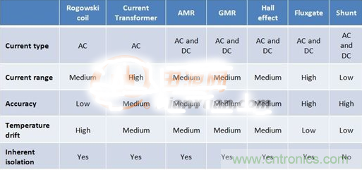 這幾種電流檢測方式，你想選哪種？