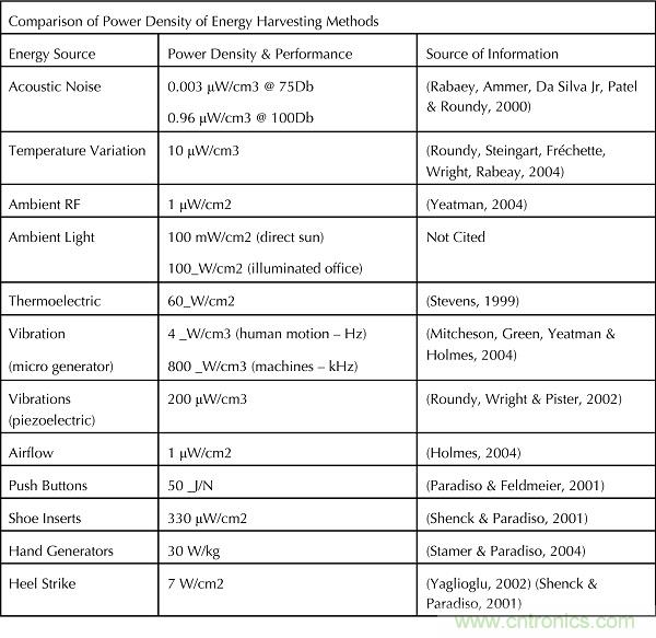 能量采集&mdash;&mdash;物聯(lián)網(wǎng)傳感器設(shè)計(jì)的不二選擇