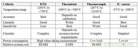 表1：RTD、熱敏電阻器、熱電偶和IC傳感器的相對(duì)優(yōu)勢(shì)與劣勢(shì)