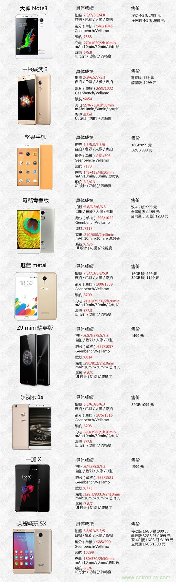 2015年9款千元智能手機(jī)橫評(píng)：誰(shuí)才是紅海霸主？