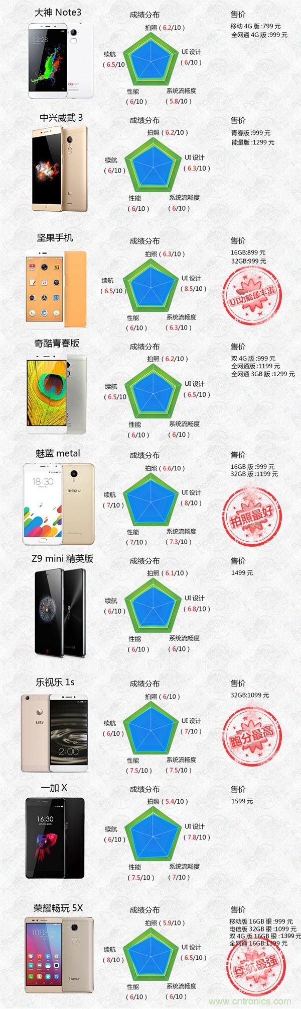 2015年9款千元智能手機(jī)橫評(píng)：誰(shuí)才是紅海霸主？