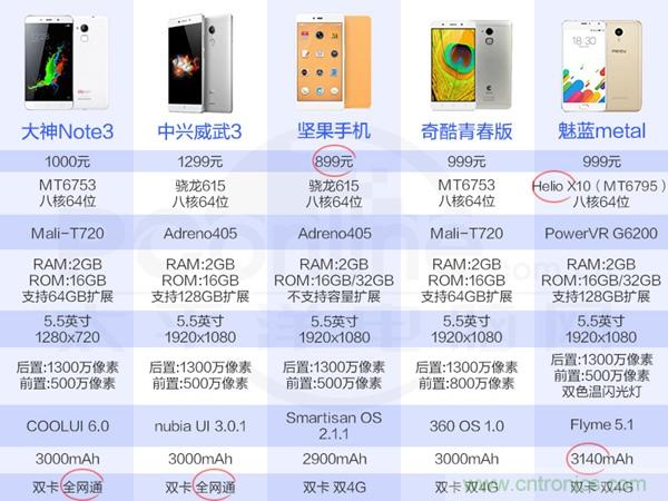 2015年9款千元智能手機(jī)橫評(píng)：誰(shuí)才是紅海霸主？