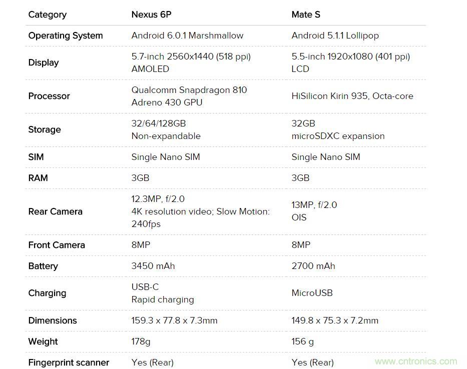 華為Mate S與Nexus 6P橫評：&ldquo;本是同根生，相煎何太急&rdquo;