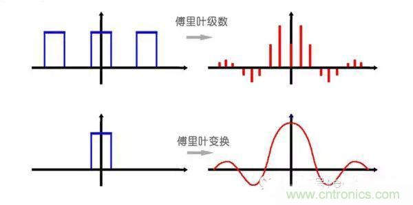 看了這篇文章你還不懂傅里葉變換，那就真無解了！