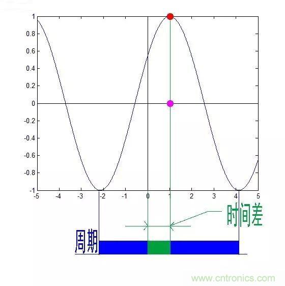 看了這篇文章你還不懂傅里葉變換，那就真無解了！