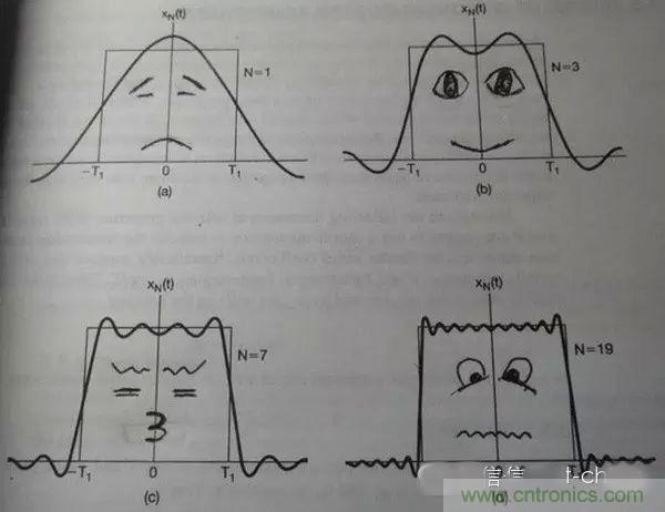 看了這篇文章你還不懂傅里葉變換，那就真無解了！