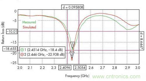 能量收集天線助力無線傳感器打響低成本&ldquo;攻堅戰(zhàn)&rdquo;