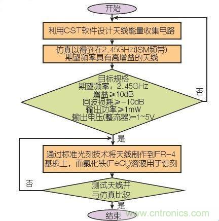能量收集天線助力無線傳感器打響低成本&ldquo;攻堅戰(zhàn)&rdquo;