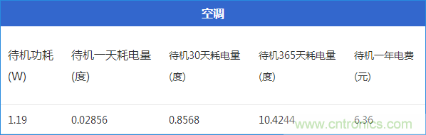九大家電待機(jī)功耗大起底：最耗電的居然是它！