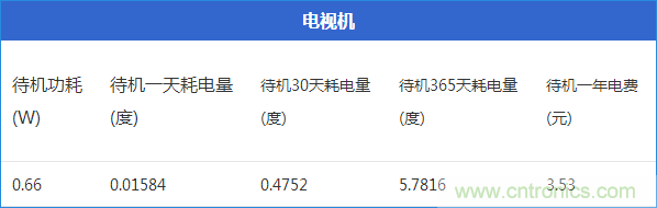 九大家電待機(jī)功耗大起底：最耗電的居然是它！