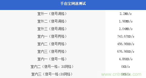 出差必備神器！可充電的移動(dòng)無線路由手由寶體驗(yàn)測(cè)評(píng)