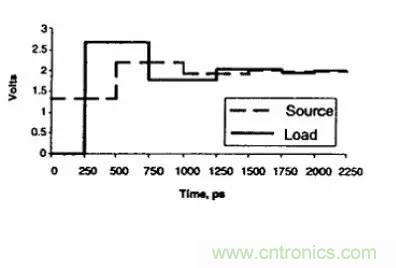 求助&mdash;&mdash;反射、串?dāng)_、抖動(dòng)后，我的信號(hào)變成什么鬼？