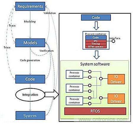 從系統(tǒng)模塊開(kāi)發(fā)設(shè)計(jì)到仿真，都在這里了！