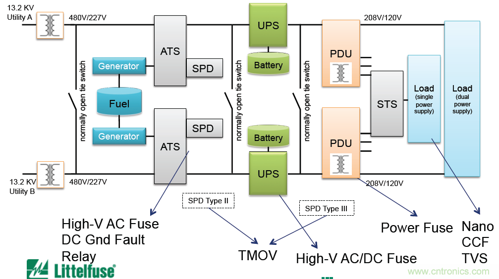 Littelfuse詳解：未來的數(shù)據(jù)中心需要什么樣的電路保護？