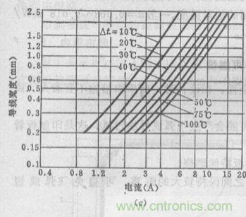 (多圖) 超強(qiáng)整理！PCB設(shè)計(jì)之電流與線寬的關(guān)系