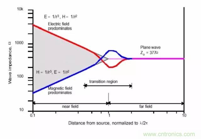 熱帖整理：EMC理論基礎(chǔ)，讓你從此遠(yuǎn)離EMC困擾！