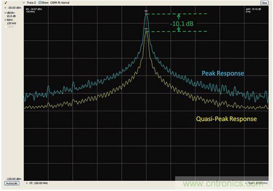 出現(xiàn)EMI問(wèn)題怎么辦？四大實(shí)用性技巧幫你正確排查