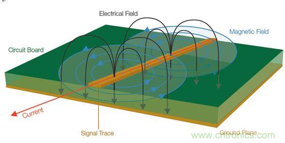  【導(dǎo)讀】全世界幾乎所有政府都在嘗試控制他們國(guó)家生產(chǎn)的電子產(chǎn)品產(chǎn)生的有害電磁干擾(EMI)(見(jiàn)圖1)。為了向用戶提供一定的保護(hù)和安全等級(jí)，政府都會(huì)制訂涉及電子產(chǎn)品設(shè)計(jì)的非常特殊的一些規(guī)則和規(guī)定。  當(dāng)然這是好事。但這也意味著為了盡量減少他們的EMI特征并通過(guò)官方的EMI認(rèn)證測(cè)試，許多公司必須在產(chǎn)品設(shè)計(jì)和測(cè)試方面花費(fèi)大量的人力物力。壞消息是，即使采用了好的設(shè)計(jì)原理、選擇了高質(zhì)量的元件并且仔細(xì)地表征了產(chǎn)品，當(dāng)進(jìn)行一致性測(cè)試時(shí)，如果測(cè)試并不是所有階段都進(jìn)展順利，那么EMI故障仍有可能影響到產(chǎn)品的發(fā)布日程。  通常公司為了避免這樣的情景出現(xiàn)，會(huì)在設(shè)計(jì)和原型建立階段做一些&ldquo;預(yù)先的一致性&rdquo;測(cè)量。更好的做法是在產(chǎn)品發(fā)出去做一致性測(cè)試之前就能夠確定和修復(fù)潛在的EMI問(wèn)題。  當(dāng)然，大多數(shù)公司的實(shí)驗(yàn)室并不具備做絕對(duì)EMI測(cè)量所需的測(cè)試室條件。好消息是，無(wú)需復(fù)制測(cè)試室條件就確定和解決EMI問(wèn)題是完全可行的。本文討論的一些技術(shù)可以幫助你減少一個(gè)產(chǎn)品在測(cè)試室進(jìn)行最終完整的EMC一致性評(píng)估時(shí)失敗的風(fēng)險(xiǎn)。本文還舉了一個(gè)確定信號(hào)特征和一致性以便找出EMI發(fā)射源的例子。  1 圖1：信號(hào)中不斷變化的電壓和電流會(huì)產(chǎn)生電磁場(chǎng)。  理解EMI報(bào)告  在討論排查技術(shù)之前，介紹一下EMI測(cè)試報(bào)告是很有必要的。乍一看，EMI報(bào)告似乎直接提供了有關(guān)特定頻率點(diǎn)故障的信息，因此事情看起來(lái)很簡(jiǎn)單，就是使用報(bào)告中的數(shù)據(jù)確定設(shè)計(jì)中的哪個(gè)元件包含問(wèn)題源頻率，并特別加以注意，以便通過(guò)下一輪測(cè)試。然而，雖然許多測(cè)試條件在報(bào)告中是明確表示的，但一些需要考慮的重要事情可能并不那么明顯。在審查設(shè)計(jì)并試圖判斷問(wèn)題源時(shí)，理解測(cè)試室如何生成這種報(bào)告是很有幫助的。  請(qǐng)看圖2所示的EMI測(cè)試報(bào)告，這份報(bào)告顯示大約90MHz處有個(gè)故障。  出現(xiàn)EMI問(wèn)題怎么辦？四大實(shí)用性技巧幫你正確排查 圖2：這份EMI測(cè)試報(bào)告顯示大約90MHz處有個(gè)故障。  圖3是對(duì)應(yīng)的列表數(shù)據(jù)報(bào)告，其中詳細(xì)列出了測(cè)試頻率、測(cè)量得到的幅度、校準(zhǔn)后的校正因子以及調(diào)整后的場(chǎng)強(qiáng)。然后將調(diào)整后的場(chǎng)強(qiáng)與下一欄中的指標(biāo)進(jìn)行比較，確定余量或超額量，顯示在最右欄。  在圖3所示的余量欄中，你可以看到有一個(gè)峰值超出了這個(gè)規(guī)范標(biāo)準(zhǔn)在88.7291MHz處規(guī)定的極限，與規(guī)范相差-2.3。  出現(xiàn)EMI問(wèn)題怎么辦？四大實(shí)用性技巧幫你正確排查 圖3：這個(gè)列表數(shù)據(jù)對(duì)應(yīng)的是圖2，它顯示故障點(diǎn)位于88.7291MHz處，但有許多因素令人懷疑這是否是實(shí)際的頻率。  你完工了，是嗎？不，沒(méi)這么快。不要讓所有這些數(shù)字讓你相信這是問(wèn)題EMI源的精確頻率。事實(shí)上，測(cè)試報(bào)告中給出的頻率很有可能不是實(shí)際的源頻率。國(guó)際無(wú)線電干擾特別委員會(huì)(CISPR)指出，在執(zhí)行輻射發(fā)射測(cè)試時(shí)，依據(jù)具體的頻率范圍必須使用不同的測(cè)試方法。每種范圍要求特定分辨率帶寬的濾波器和檢測(cè)器類型，如表1所示。濾波器帶寬決定了解析實(shí)際感興趣頻率的能力；這意味著頻率范圍在排查問(wèn)題源好多方面會(huì)有變化。  出現(xiàn)EMI問(wèn)題怎么辦？四大實(shí)用性技巧幫你正確排查 表1：CISPR測(cè)試要求根據(jù)不同頻率范圍而有所變化，并影響頻率分辨率。  這里需要著重指出的是，對(duì)某些頻率范圍，CISPR測(cè)試要求提倡使用準(zhǔn)峰值(QP)這種檢測(cè)器類型，這將掩蓋實(shí)際頻率。通常EMI部門或外部實(shí)驗(yàn)室一開(kāi)始是使用簡(jiǎn)單的峰值檢測(cè)器執(zhí)行掃描來(lái)發(fā)現(xiàn)問(wèn)題區(qū)域的。但當(dāng)所發(fā)現(xiàn)的信號(hào)超過(guò)或接近規(guī)定極限時(shí)，他們也執(zhí)行準(zhǔn)峰值測(cè)量。準(zhǔn)峰值是EMI測(cè)量標(biāo)準(zhǔn)定義的一種方法，用來(lái)檢測(cè)信號(hào)包絡(luò)的加權(quán)峰值。它根據(jù)信號(hào)的持續(xù)時(shí)間和重復(fù)率對(duì)信號(hào)進(jìn)行加權(quán)，以便對(duì)從廣播角度看解釋為&ldquo;騷擾&rdquo;的信號(hào)施加更多的權(quán)重。與不頻發(fā)的脈沖相比，發(fā)生頻率更高的信號(hào)將導(dǎo)致更高的準(zhǔn)峰值測(cè)量結(jié)果。換句話說(shuō)，問(wèn)題信號(hào)發(fā)生的越頻繁，問(wèn)題信號(hào)的絕對(duì)幅度就越可能被準(zhǔn)峰值測(cè)量所屏蔽。  好消息是，峰值和準(zhǔn)峰值掃描對(duì)預(yù)先一致性測(cè)試來(lái)說(shuō)仍然是有用的。圖4給出了一個(gè)峰值和準(zhǔn)峰值檢測(cè)的例子。圖中顯示了峰值檢測(cè)和準(zhǔn)峰值檢測(cè)中都能看到的脈寬為8&mu;s、重復(fù)率為10ms的信號(hào)。結(jié)果準(zhǔn)峰值的檢測(cè)結(jié)果比峰值低了10.1dB。  出現(xiàn)EMI問(wèn)題怎么辦？四大實(shí)用性技巧幫你正確排查 圖4：峰值檢測(cè)和準(zhǔn)峰值檢測(cè)的比較。  需要記住的一個(gè)好規(guī)則是，準(zhǔn)峰值檢測(cè)值總是小于或等于峰值檢測(cè)值，永遠(yuǎn)不會(huì)大于峰值檢測(cè)值。因此你可以使用峰值檢測(cè)來(lái)開(kāi)展你的EMI排查和診斷。你不需要達(dá)到與EMI部門或?qū)嶒?yàn)室掃描同等程度的精度，因?yàn)闇y(cè)量都是相對(duì)值。如果你的實(shí)驗(yàn)室報(bào)告中的準(zhǔn)峰值檢測(cè)值表明，設(shè)計(jì)超過(guò)了3dB，峰值檢測(cè)值超過(guò)了6dB，那么你就知道你需要的修復(fù)工作是將信號(hào)減小3dB或更多。  測(cè)試室為出EMI報(bào)告而開(kāi)展的掃描通常是在特殊條件下進(jìn)行的，你的公司實(shí)驗(yàn)室也許無(wú)法復(fù)制這些條件。舉例來(lái)說(shuō)，待測(cè)設(shè)備(DUT)可能放在一個(gè)轉(zhuǎn)盤上，以便于從多個(gè)角度收集信號(hào)。這種方位角信息是很有用的，因?yàn)樗苤甘締?wèn)題發(fā)生的DUT區(qū)域?；蛘逧MI測(cè)試室可能在校準(zhǔn)過(guò)的射頻房?jī)?nèi)開(kāi)展他們的測(cè)量，并報(bào)告作為強(qiáng)場(chǎng)的測(cè)量結(jié)果。  幸運(yùn)的是，你并不需要完全復(fù)制測(cè)試室的條件才能排查EMI測(cè)試故障。與在高度受控的EMI測(cè)試線上執(zhí)行的絕對(duì)測(cè)量不同，可以使用測(cè)試報(bào)告中的信息、深入理解用于產(chǎn)生報(bào)告的測(cè)量技術(shù)以及對(duì)待測(cè)設(shè)備周邊的相對(duì)觀察以隔離問(wèn)題源并估計(jì)糾正有效性來(lái)開(kāi)展問(wèn)題的排查工作。  從哪里開(kāi)始發(fā)現(xiàn)EMI輻射？  現(xiàn)在是把我們的目光專注到有害的EMI源上面的時(shí)候了。當(dāng)我們從EMI的角度看任何一款產(chǎn)品時(shí)，整個(gè)設(shè)計(jì)可以被看作是能量源和天線的一個(gè)集合。EMI問(wèn)題的常見(jiàn)(但絕不是唯一)源包括：  電源濾波器  地阻抗  沒(méi)有足夠的信號(hào)返回  LCD輻射  元件寄生參數(shù)  電纜屏蔽不良  開(kāi)關(guān)電源(DC/DC轉(zhuǎn)換器)  內(nèi)部耦合問(wèn)題  金屬外殼中的靜電放電  不連續(xù)的返回路徑  為了確定一塊特定電路板上的能量源以及位于特定EMI問(wèn)題中心的天線，你需要檢查被觀察信號(hào)的周期。信號(hào)的射頻頻率是多少？是脈沖式的還是連續(xù)的？這些信號(hào)特征可以使用基本的頻譜分析儀進(jìn)行監(jiān)視。  你還需要查看巧合性。待測(cè)設(shè)備(DUT)上的哪個(gè)信號(hào)與EMI事件是同時(shí)發(fā)生的？一般常見(jiàn)的做法是用示波器探測(cè)DUT上的電氣信號(hào)。檢查EMI問(wèn)題與電氣事件的巧合性無(wú)疑是EMI排查中最耗時(shí)間的工作。過(guò)去，將來(lái)自頻譜分析儀和示波器的信息以同步方式關(guān)聯(lián)在一起一直是很難做的一件事。  然而，混合域示波器(MDO)的推出使情況有了改觀，它能提供同步的而且與時(shí)間相關(guān)聯(lián)的觀察和測(cè)量功能。如圖5所示的這種儀器能夠相當(dāng)容易地讓我們觀察哪個(gè)信號(hào)與哪個(gè)EMI事件同時(shí)發(fā)生，從而可以簡(jiǎn)化EMI排查過(guò)程。  出現(xiàn)EMI問(wèn)題怎么辦？四大實(shí)用性技巧幫你正確排查 圖5：混合域示波器(MDO)將頻譜分析儀、示波器和邏輯分析儀組合在一臺(tái)儀表內(nèi)，可以從全部三臺(tái)儀器中產(chǎn)生同步的而且與時(shí)間關(guān)聯(lián)的測(cè)量結(jié)果。圖中顯示的是泰克公司的MDO4000B。  MDO將混合信號(hào)示波器的功能和頻譜分析儀的功能整合在一起。借助這種組合，你能夠自動(dòng)顯示模擬信號(hào)特征、數(shù)字時(shí)序、總線事務(wù)以及射頻并在這些信息基礎(chǔ)上實(shí)現(xiàn)觸發(fā)。一些MDO還能捕獲或觀察頻譜和時(shí)域軌跡，包括射頻幅度對(duì)時(shí)間、射頻相位對(duì)時(shí)間以及射頻頻率對(duì)時(shí)間的關(guān)系曲線。射頻幅度與時(shí)間軌跡如圖6所示。  出現(xiàn)EMI問(wèn)題怎么辦？四大實(shí)用性技巧幫你正確排查 圖6：這張圖顯示了MDO提供的時(shí)間關(guān)聯(lián)觀察功能，圖中顯示了射頻幅度與時(shí)間的關(guān)系軌跡。  用近場(chǎng)探測(cè)開(kāi)展相對(duì)測(cè)量  雖然一致性測(cè)試過(guò)程設(shè)計(jì)用于產(chǎn)生絕對(duì)的校準(zhǔn)過(guò)的測(cè)量，但排查工作很大程度上可以使用從待測(cè)設(shè)備發(fā)生的電磁場(chǎng)的相對(duì)測(cè)量方法。更有甚者，你可以使用MDO的頻譜分析儀功能和射頻通道探測(cè)近場(chǎng)中的波阻行為，從而找出能量源來(lái)。與此同時(shí)，你可以用示波器某個(gè)模擬通道上的無(wú)源探針探測(cè)信號(hào)，以便發(fā)現(xiàn)與射頻關(guān)聯(lián)的信號(hào)。  不過(guò)首先你得了解一些有關(guān)待探測(cè)的電磁場(chǎng)區(qū)的一些背景知識(shí)。圖7顯示了處于近場(chǎng)和遠(yuǎn)場(chǎng)中的波阻行為以及兩者之間的過(guò)渡區(qū)。從圖中可以看到，在近場(chǎng)區(qū)中，場(chǎng)的范圍可以從占主導(dǎo)地位的磁場(chǎng)到占主導(dǎo)地位的電場(chǎng)。在近場(chǎng)中，非輻射行為是主導(dǎo)的，因此波阻取決于源的性質(zhì)和距源的距離。而在遠(yuǎn)場(chǎng)中，阻抗是固定不變的，測(cè)量不僅取決于在近場(chǎng)中可觀察到的活動(dòng)，而且取決于天線增益和測(cè)試條件等其它因素。  出現(xiàn)EMI問(wèn)題怎么辦？四大實(shí)用性技巧幫你正確排查 圖7：這張圖顯示了近場(chǎng)和遠(yuǎn)場(chǎng)中的波阻行為以及兩者之間的過(guò)渡區(qū)。近場(chǎng)測(cè)量可用于EMI排查。  近場(chǎng)測(cè)量是可用于EMI排查的一種測(cè)量，因?yàn)樗灰鬁y(cè)試站點(diǎn)提供專門的條件就能讓你查出能量源。然而，一致性測(cè)試是在遠(yuǎn)場(chǎng)中進(jìn)行的，而不是近場(chǎng)。你通常不會(huì)使用遠(yuǎn)場(chǎng)，因?yàn)橛刑嗟淖兞孔屗兊脧?fù)雜起來(lái)：遠(yuǎn)場(chǎng)信號(hào)的強(qiáng)度不僅取決于源的強(qiáng)度，而且取決于輻射機(jī)制以及可能采取的屏蔽或?yàn)V波措施。根據(jù)經(jīng)驗(yàn)需要記住，如果你能觀察遠(yuǎn)場(chǎng)中的信號(hào)，那么應(yīng)該能看到近場(chǎng)中的相同信號(hào)。(然而，能觀察到近場(chǎng)中的信號(hào)而看不到遠(yuǎn)場(chǎng)中的相同信號(hào)是很可能的)  近場(chǎng)探針實(shí)際上就是設(shè)計(jì)用于拾取磁場(chǎng)(H場(chǎng))或電場(chǎng)(E場(chǎng))變化的天線。一般來(lái)說(shuō)，近場(chǎng)探針沒(méi)有校準(zhǔn)數(shù)據(jù)，因此它們適合用于相對(duì)測(cè)量。如果你對(duì)用于測(cè)量H場(chǎng)和E場(chǎng)變化的探針不熟悉，那么最好了解一些近場(chǎng)探針設(shè)計(jì)和最佳使用方法：  H場(chǎng)(磁場(chǎng))探針具有獨(dú)特的環(huán)路設(shè)計(jì)，如圖8所示。重要的是，H場(chǎng)探針的方向是有利于環(huán)路平面與待測(cè)導(dǎo)體保持一致的，這樣布置的環(huán)路可以使磁通量線直接穿過(guò)環(huán)路。  出現(xiàn)EMI問(wèn)題怎么辦？四大實(shí)用性技巧幫你正確排查 圖8：將H場(chǎng)探針與電流流向保持一致可以使磁場(chǎng)線直接穿過(guò)環(huán)路。  環(huán)路大小決定了靈敏度以及測(cè)量面積，因此在使用這類探針隔離能量源時(shí)必須十分小心。近場(chǎng)探針套件通常包含許多不同的環(huán)路大小，以便你使用逐漸減小的環(huán)路尺寸來(lái)縮小測(cè)量面積。  H場(chǎng)探針在識(shí)別具有相對(duì)大電流的源時(shí)非常有用，比如：  低阻抗節(jié)點(diǎn)和電路  傳輸線  電源  端接導(dǎo)線和電纜  E場(chǎng)(電場(chǎng))探針用作小型單極天線，并響應(yīng)電場(chǎng)或電壓的變化。在使用這類探針時(shí)，重要的是你要保持探針垂直于測(cè)量平面，如圖9所示。  出現(xiàn)EMI問(wèn)題怎么辦？四大實(shí)用性技巧幫你正確排查 圖9：將E場(chǎng)探針垂直于導(dǎo)體放置以便觀察電場(chǎng)。  在實(shí)際應(yīng)用中，E場(chǎng)探針最適合查找非常小的區(qū)域，并識(shí)別具有相對(duì)高電壓的源以及沒(méi)有端接的源，比如：  高阻抗節(jié)點(diǎn)和電路  未端接的PCB走線  電纜  在低頻段，系統(tǒng)中的電路節(jié)點(diǎn)阻抗可能變化很大；此時(shí)要求一定的電路或?qū)嶒?yàn)知識(shí)，以確定H場(chǎng)或E場(chǎng)能否提供最高的靈敏度。在較高頻段，這些區(qū)別可能非常顯著。在所有情況下，開(kāi)展重復(fù)性的相對(duì)測(cè)量很重要，這樣你就能肯定因?yàn)閷?shí)現(xiàn)的任何變化引起的近場(chǎng)輻射結(jié)果能被精確再現(xiàn)。最重要的是，每次試驗(yàn)改變時(shí)近場(chǎng)探針的布局和方面要保持一致。  跟蹤EMI輻射源  在這個(gè)例子中，小型微控制器的EMI掃描指示有一個(gè)超限故障似乎來(lái)自于中心頻率約為144MHz的寬帶信號(hào)。借助MDO的頻譜分析儀功能，第一步是將H場(chǎng)探針連接到射頻輸入端，用相對(duì)的近場(chǎng)測(cè)量定位能量源。  如上所述，重要的一點(diǎn)是H場(chǎng)探針的方向要讓環(huán)路平面與待測(cè)導(dǎo)體保持一致。在PCB周圍移動(dòng)H場(chǎng)探針，你就可以定位能量源。通過(guò)選擇逐漸縮小孔徑的探針，你可以將搜索定位在一個(gè)較小的區(qū)域內(nèi)。  一旦定位到明顯的能量源，如圖10所示的射頻幅度與時(shí)間軌跡就能顯示這個(gè)范圍內(nèi)所有信號(hào)的完整的功率與時(shí)間關(guān)系。利用這個(gè)軌跡線可以清楚地看到顯示屏中有一個(gè)大的脈沖。移動(dòng)頻譜時(shí)間使其通過(guò)記錄長(zhǎng)度，很明顯可以看到EMI事件(中心位于140MHz左右的寬帶信號(hào))直接對(duì)應(yīng)于這個(gè)大脈沖。為了使測(cè)量穩(wěn)定下來(lái)，打開(kāi)射頻功率觸發(fā)器，然后增加記錄長(zhǎng)度以判斷這個(gè)射頻脈沖發(fā)生的頻度。為了測(cè)量脈沖重復(fù)周期，打開(kāi)測(cè)量標(biāo)記并直接判斷周期。  出現(xiàn)EMI問(wèn)題怎么辦？四大實(shí)用性技巧幫你正確排查 圖10：MDO的射頻幅度與時(shí)間軌跡(上圖)顯示在140MHz處有一個(gè)顯著的脈沖。頻譜圖形(下圖)顯示了這個(gè)脈沖的頻率內(nèi)容。  明確斷定EMI源的下一步是利用MDO的示波器功能。保持相同的設(shè)置，打開(kāi)示波器的模擬通道1，瀏覽PCB以尋找與EMI事件同時(shí)發(fā)生的信號(hào)源。  在利用示波器探針瀏覽信號(hào)一段時(shí)間后，就可以發(fā)現(xiàn)圖11所示的信號(hào)：在這個(gè)案例中是一個(gè)電源濾波器。從顯示屏上可以清晰地看到，連接示波器通道1的信號(hào)與EMI事件直接相關(guān)?，F(xiàn)在就可以制訂EMI修復(fù)計(jì)劃了，以便在開(kāi)展認(rèn)證測(cè)試之前解決這個(gè)問(wèn)題。  http://www.moorji.com/emc-art/80031217 圖11：使用示波器模擬通道上的無(wú)源探針找出與射頻關(guān)聯(lián)的信號(hào)。  本文小結(jié)  不能通過(guò)EMI一致性測(cè)試可能將產(chǎn)品開(kāi)發(fā)計(jì)劃置于風(fēng)險(xiǎn)之中。然而，預(yù)先一致性測(cè)試可以幫助你在到達(dá)這個(gè)階段之前排除EMI問(wèn)題。與高度受控的EMI測(cè)試線中的絕對(duì)測(cè)量不同，你可以使用EMI測(cè)試報(bào)告中的信息開(kāi)展相對(duì)測(cè)量，并用它來(lái)隔離問(wèn)題源，并估計(jì)修復(fù)效果。  高效的EMI排查一般是利用近場(chǎng)探測(cè)方法尋找相對(duì)高的電磁場(chǎng)，判斷它們的特征，然后使用混合域示波器將場(chǎng)活動(dòng)與電路活動(dòng)關(guān)聯(lián)在一起來(lái)判斷EMI源。本文概述的排查技術(shù)可以有效地幫助你隔離有害的能量源，以便于你在將設(shè)計(jì)提交給EMI認(rèn)證之前修復(fù)這個(gè)問(wèn)題。     【推薦閱讀】  汽車Soc系統(tǒng)電磁兼容設(shè)計(jì)與EMC標(biāo)準(zhǔn) 如何解決LED電源設(shè)計(jì)中的EMC/EMI難題 (多圖) 最大限度地減小在汽車環(huán)境中的 EMI 擁有超低電磁輻射的高壓充電泵 為電過(guò)應(yīng)力事件提供高效浪涌保護(hù)