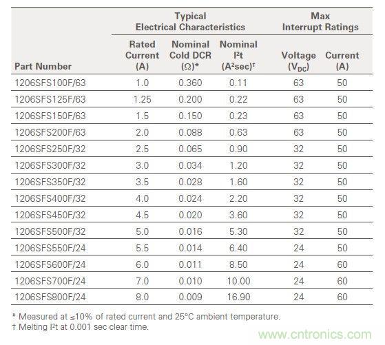 從臺灣&ldquo;206地震&rdquo;來看Fuse如何選型？