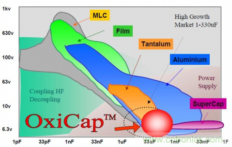 如何根據(jù)電路特性選擇合適的電容器？