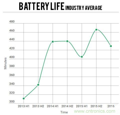 電池壽命與減肥拼反彈，是誰&ldquo;坑&rdquo;消費者還是廠商？