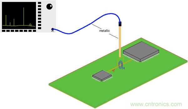 傳統(tǒng)金屬近場探棒PK新型的微光子主動近場探棒，孰優(yōu)孰劣？