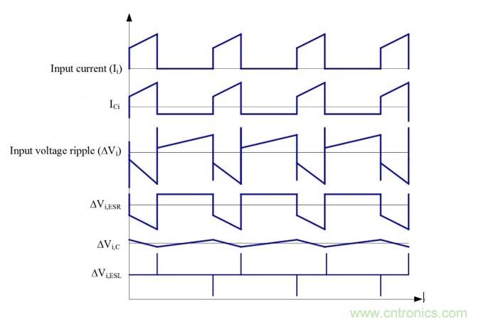 POL調節(jié)器中的輸入紋波和噪聲的來源是什么?