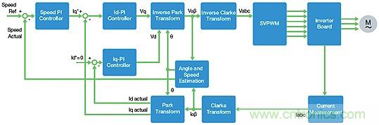 FPGA提升電機控制系統(tǒng)的性能和設(shè)計靈活性