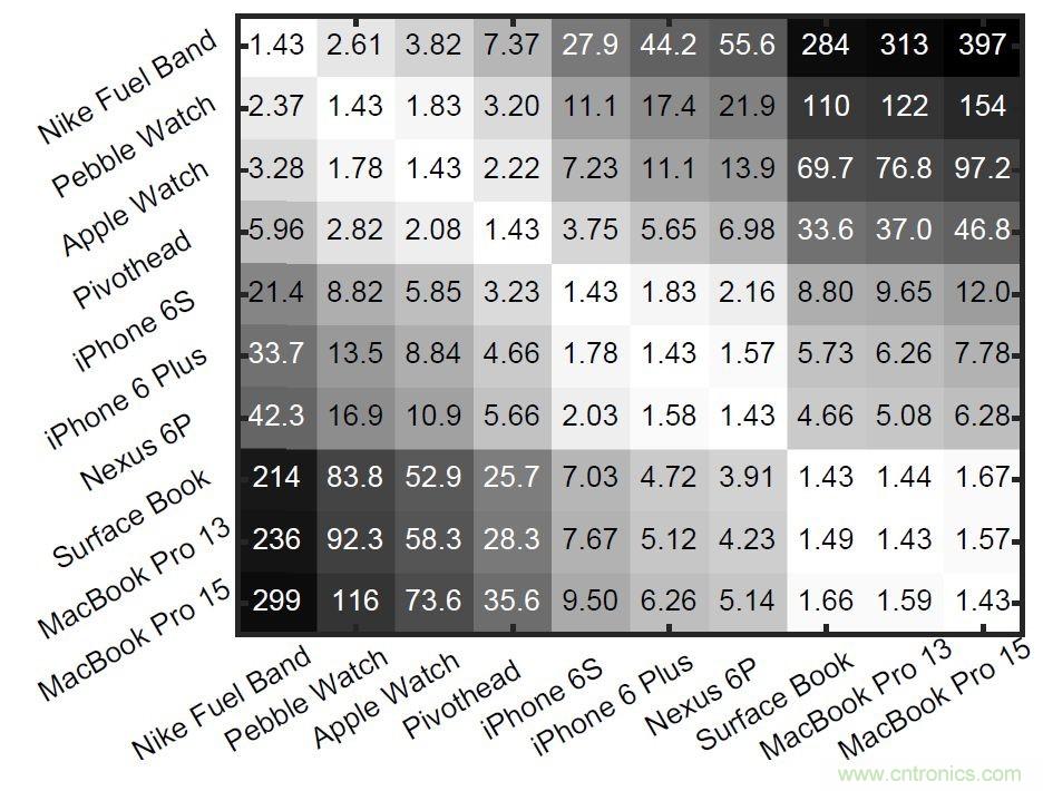 新發(fā)明的無線電架構，讓可穿戴占最小的份額
