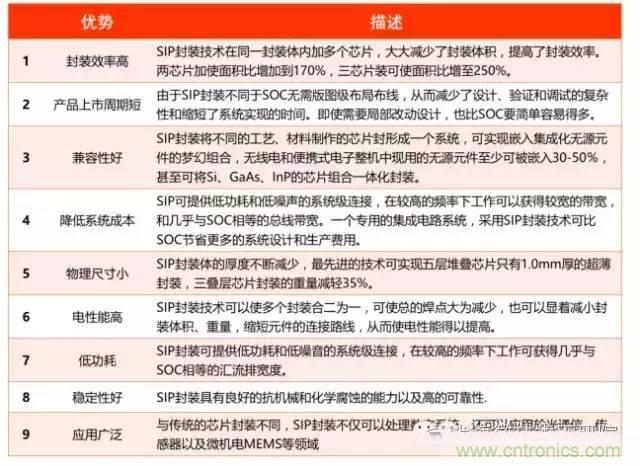 SiP封裝如何成為超越摩爾定律的重要途徑？