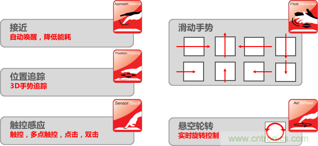 基于電場(chǎng)感應(yīng)原理的3D手勢(shì)識(shí)別技術(shù)，你會(huì)玩嗎？
