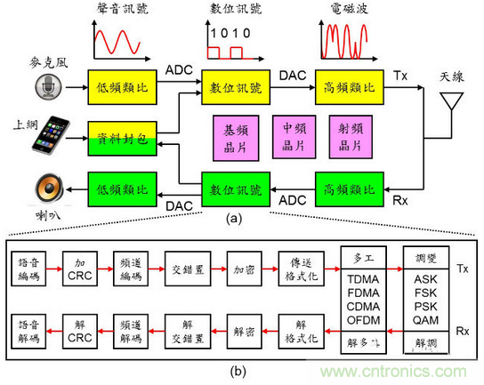 秒懂手機芯片基頻、中頻、射頻零部件的秘訣！