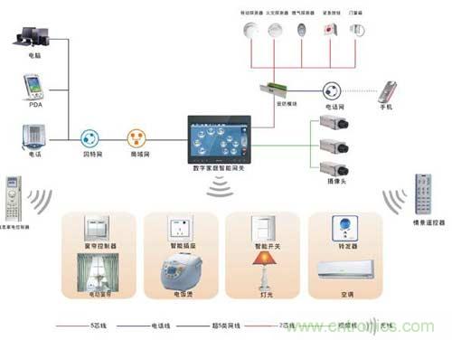 智能家居搭配無線射頻，將碰撞出什么火花？