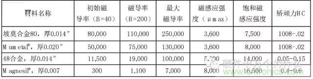 論靜電屏蔽、靜磁屏蔽和高頻電磁場屏蔽的異同