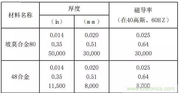 論靜電屏蔽、靜磁屏蔽和高頻電磁場屏蔽的異同