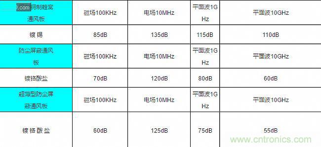 論靜電屏蔽、靜磁屏蔽和高頻電磁場屏蔽的異同