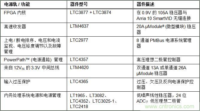 適用于 FPGA、GPU 和 ASIC 系統(tǒng)的電源管理