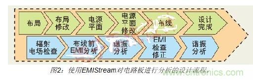 如何利用EMIStream來解決板級EMI問題？