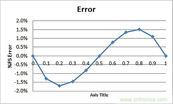傳感器信號(hào)調(diào)節(jié)器如何解決感測(cè)元件輸出非線性化問題？