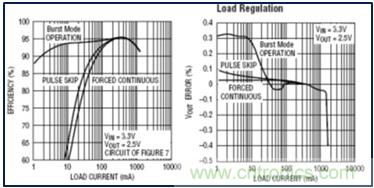 DCDC變換器輕載時三種工作模式是什么？