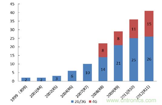 2017年中國射頻器件行業(yè)發(fā)展趨勢(shì)如何？
