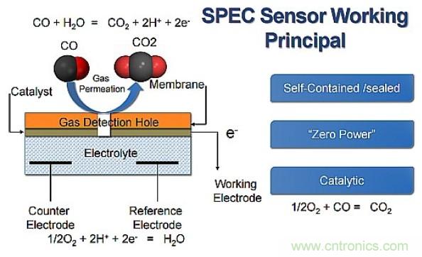 技術(shù)前沿：4大問(wèn)題助你完解