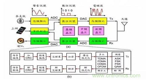 盤(pán)點(diǎn)通信系統(tǒng)中的射頻技術(shù)，讓你一次就看懂！