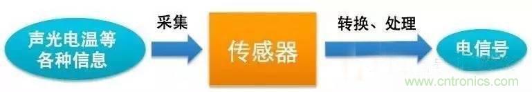 三六九軸傳感器究竟是什么？讓無人機、機器人、VR都離不開它