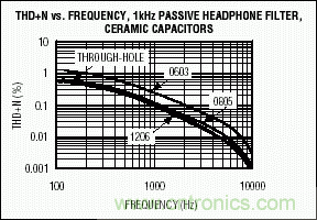 無源元件會(huì)影響便攜式設(shè)備的音質(zhì)嗎？